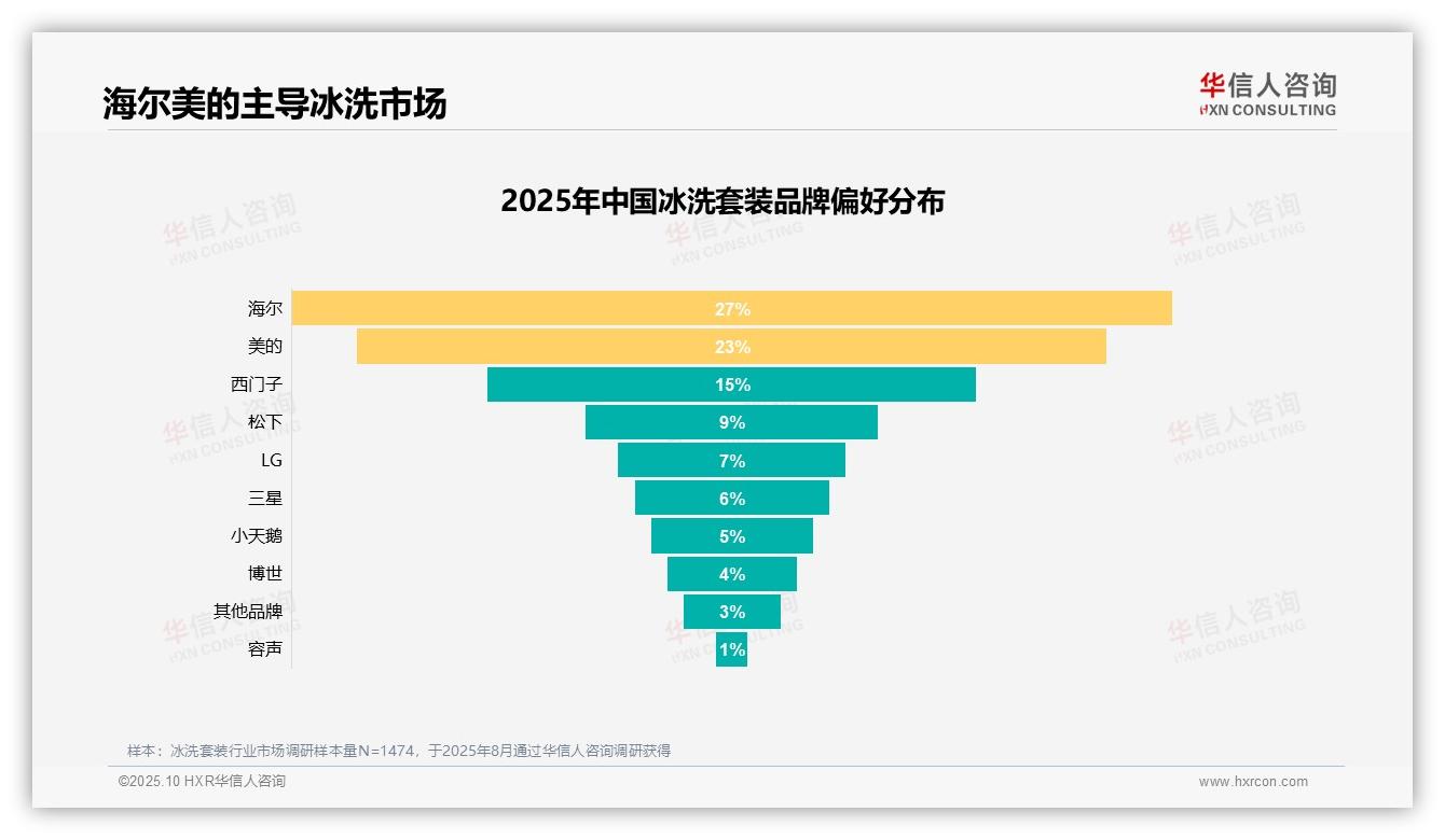 冰洗套装消费者不推荐原因50%因产品质量服务——华信人咨询趋势报告摘要-2025年10月-冰洗套装-38