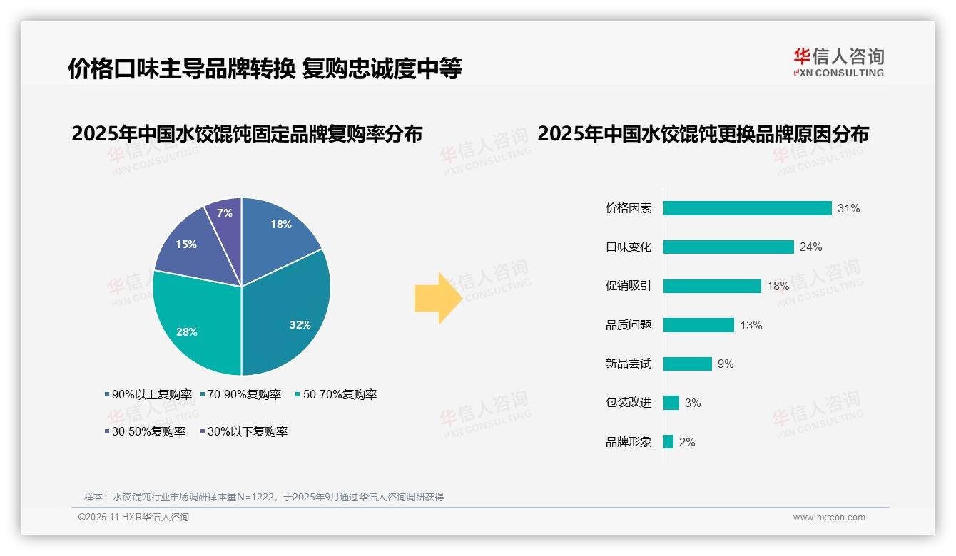 93%消费者偏好国产水饺馄饨——华信人咨询趋势报告摘要-2025年11月-水饺馄饨-38