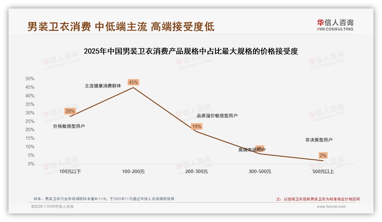 华信人咨询市场扫描：价格上涨10%致20%消费者换品牌，促销依赖66%倒逼精准折扣-2026年1月-男装卫衣-38