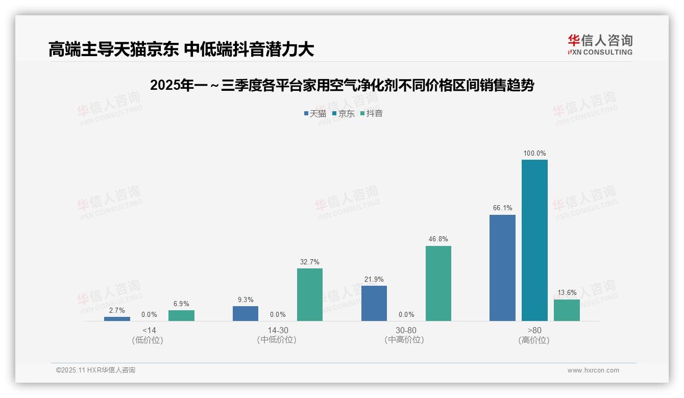 京东家用空气净化剂100%高端销量占比——华信人咨询报告深度解析-2025年11月-家用空气净化剂-38