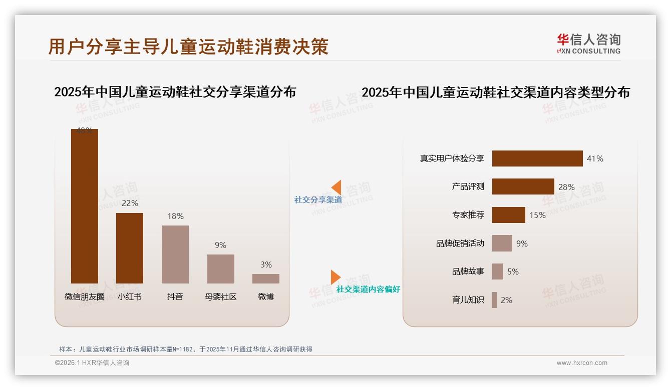 华信人咨询趋势雷达：32%家长首选舒适透气型儿童运动鞋功能痛点破解-2026年1月-儿童运动鞋-38
