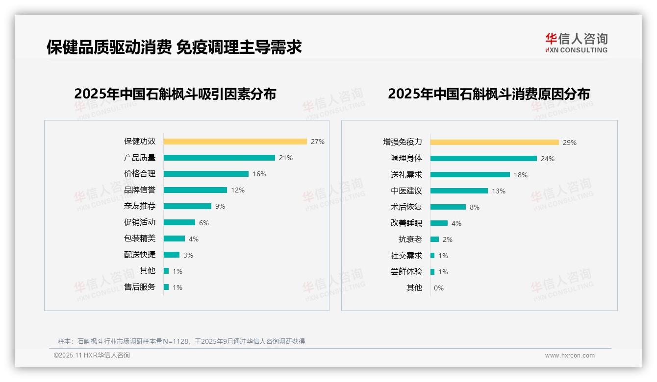 华信人咨询报告解读：为何说增强免疫力驱动29%消费选择-2025年11月-石斛枫斗-38