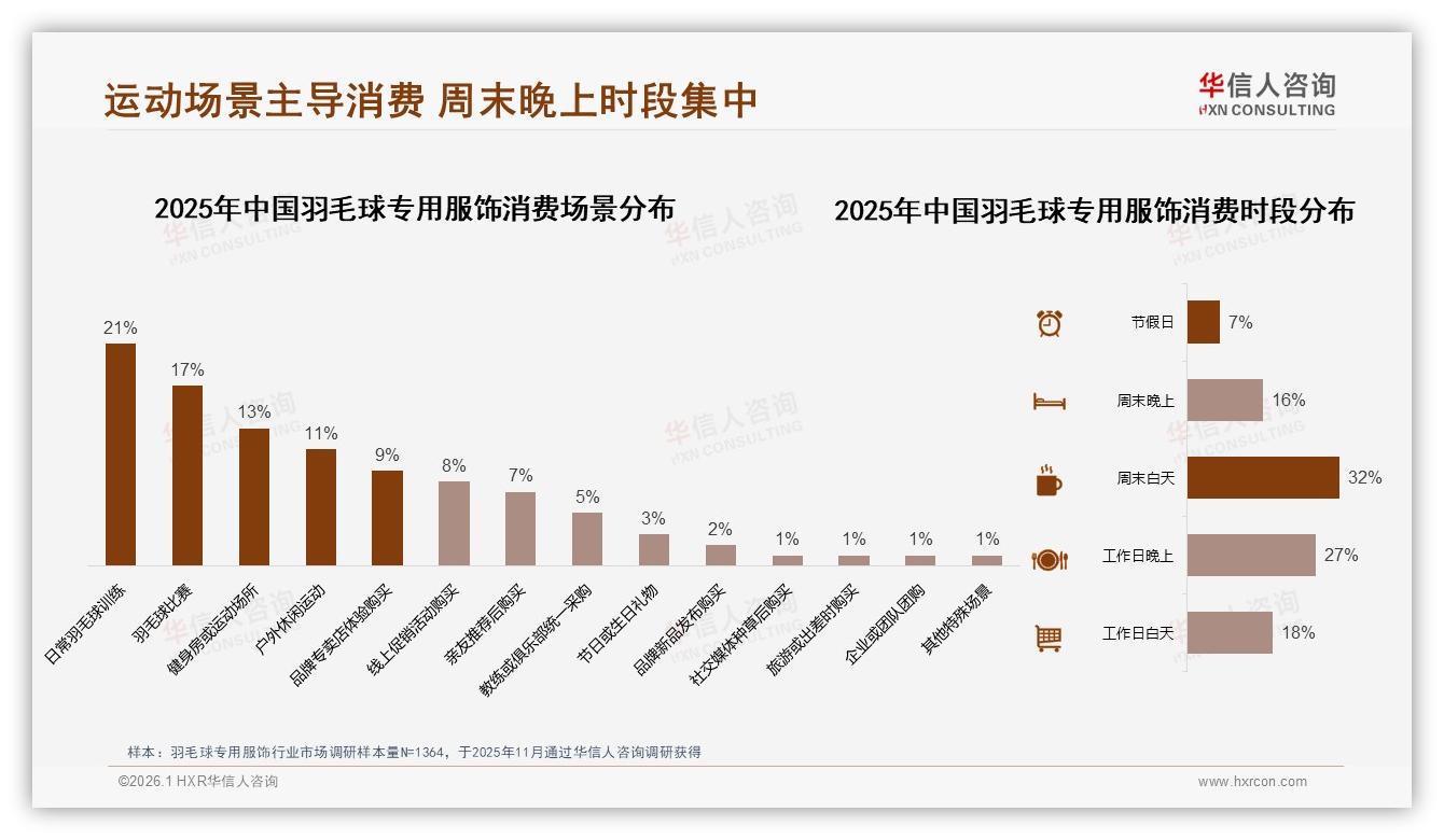 夏季38%销售高峰羽毛球专用服饰59%订单来自周末晚上品牌错峰促销——华信人咨询热点快读-2026年1月-羽毛球专用服饰-38