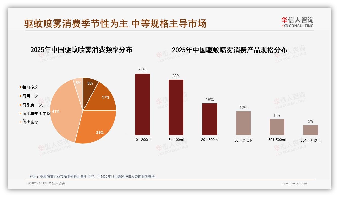 华信人咨询驱蚊喷雾趋势报告：女性58%占比揭示家庭场景驱蚊喷雾新蓝海-2026年1月-驱蚊喷雾-38