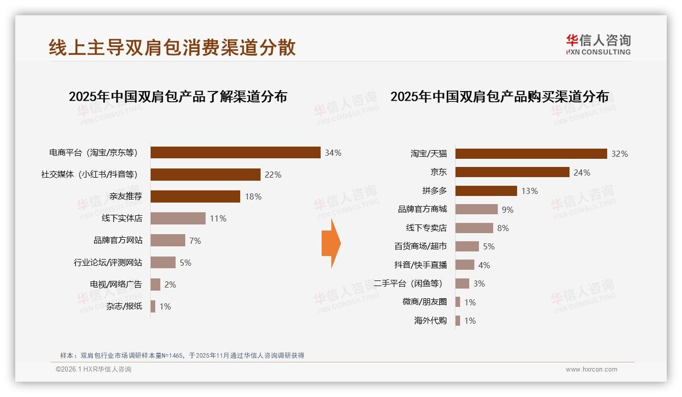 华信人咨询数据洞察：京东天猫抖音三分天下56%销量集中淘宝京东-2026年1月-双肩包-38
