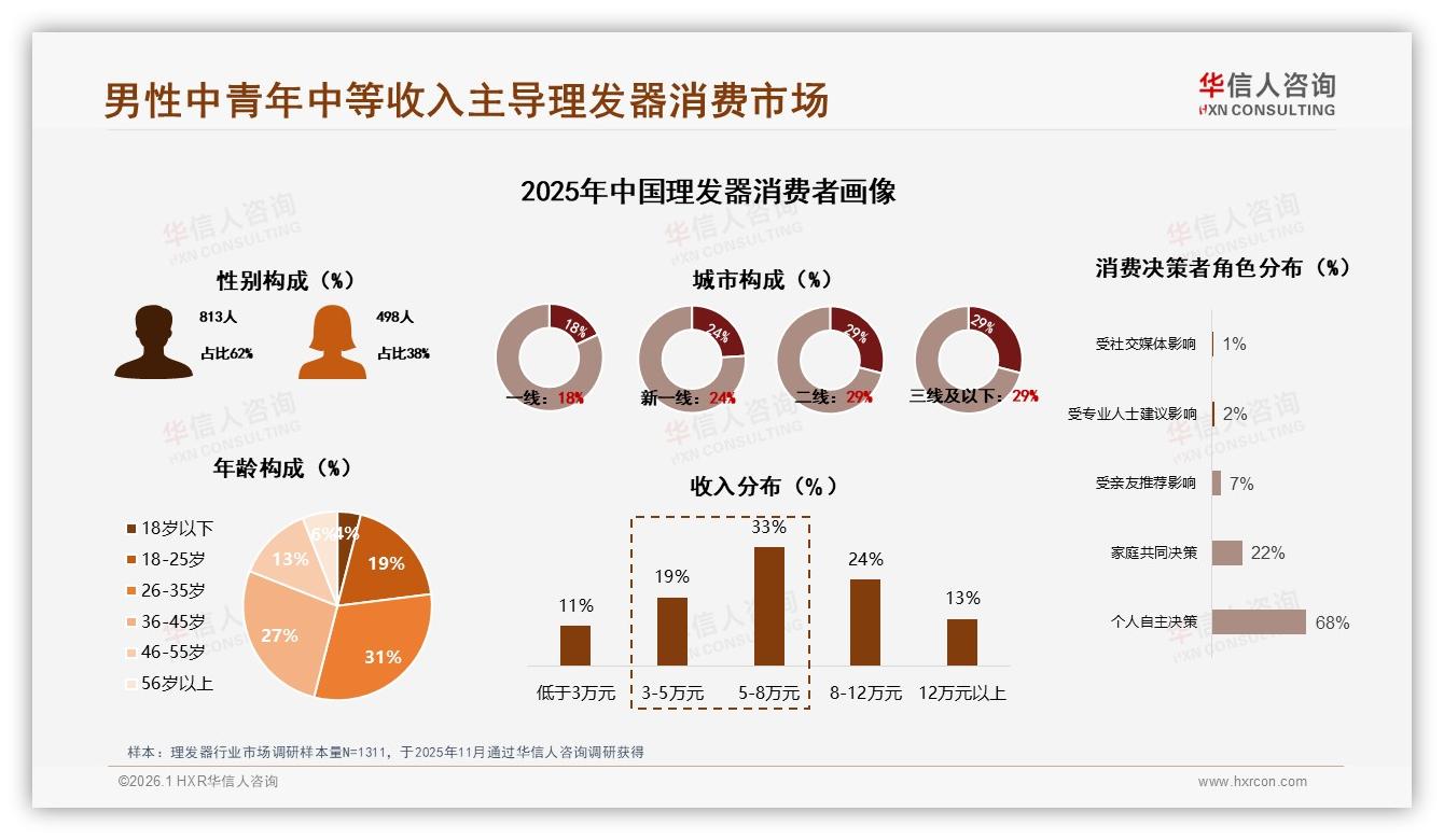 华信人咨询数据洞察：男性消费者62%主导理发器市场，无线款53%份额抢滩-2026年1月-理发器-38