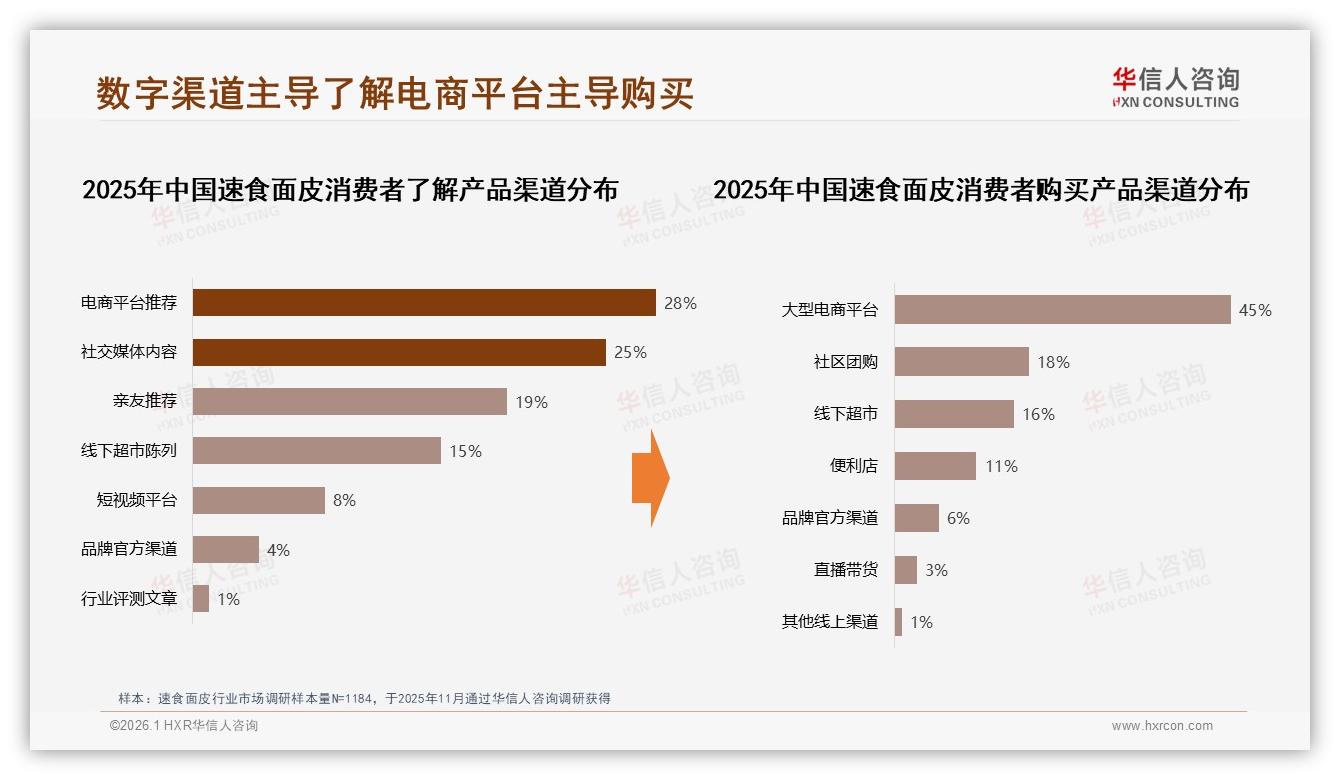 华信人咨询报告解读：18到35岁69%速食面皮消费主力，品牌如何抓住年轻胃-2026年1月-速食面皮-38