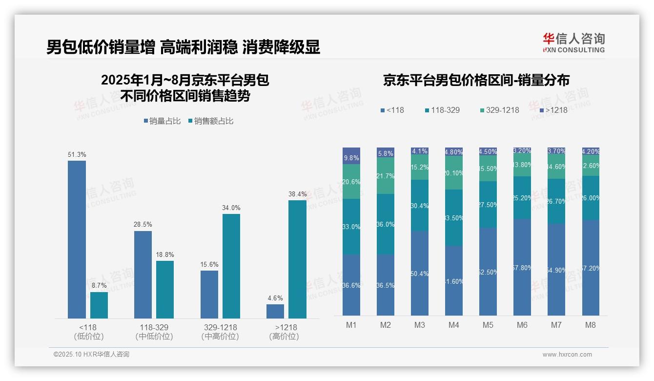 华信人咨询证实：京东男包高端销售占比38.4%领跑电商市场-2025年10月-男包-38