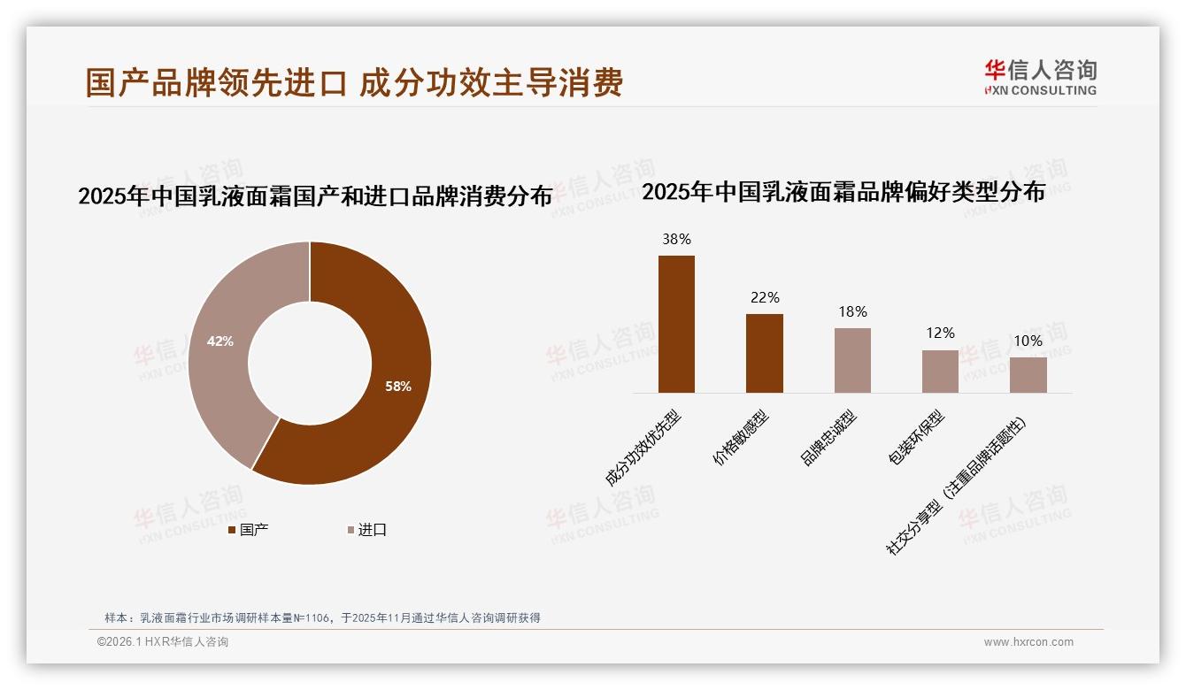 国产乳液面霜58%份额领先进口42%成分功效型占38%——华信人咨询乳液面霜调研结果-2026年1月-乳液面霜-38