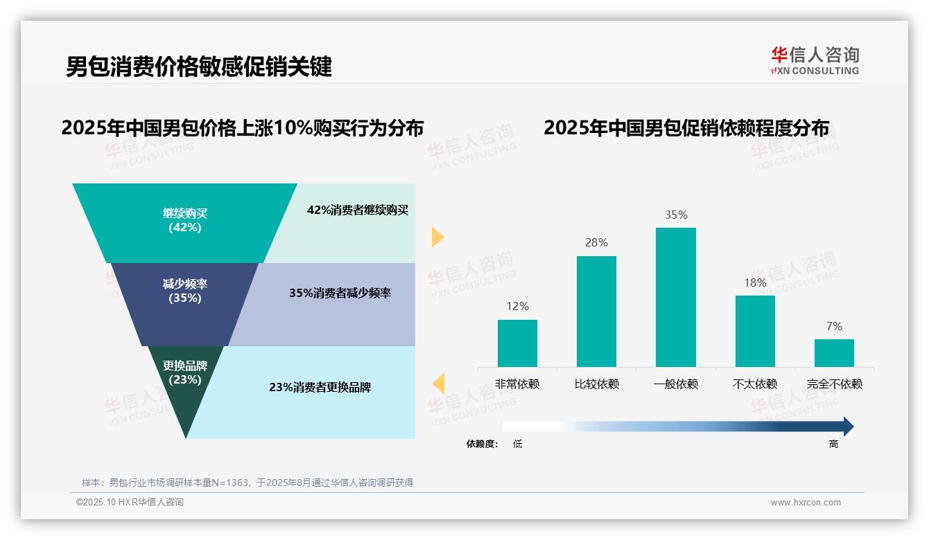 华信人咨询报告首次披露：75%男包消费者依赖促销-2025年10月-男包-38