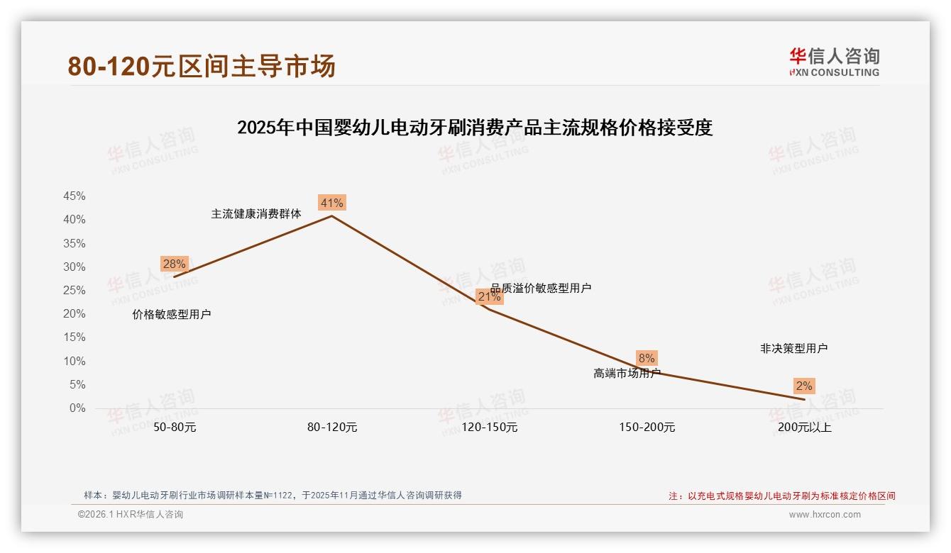 国产品牌73%碾压进口，婴幼儿电动牙刷安全价格双杀-2026年1月-婴幼儿电动牙刷-38