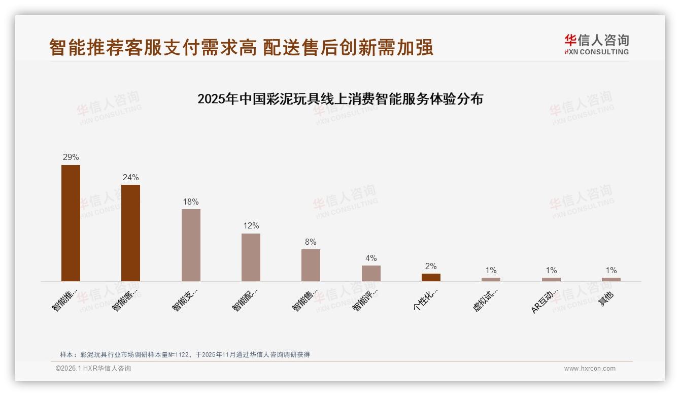 华信人咨询权威发布：57%女性家长主导彩泥玩具消费，安全需求催生31%市场新机遇-2026年1月-彩泥玩具-38