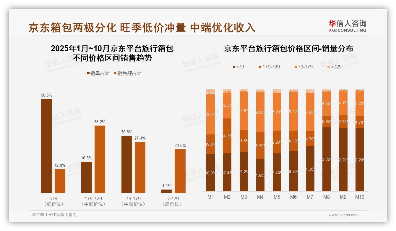 旅行箱包50%高度依赖促销，华信人咨询年度复盘：涨价10%仅42%忠诚-2026年1月-旅行箱包-38
