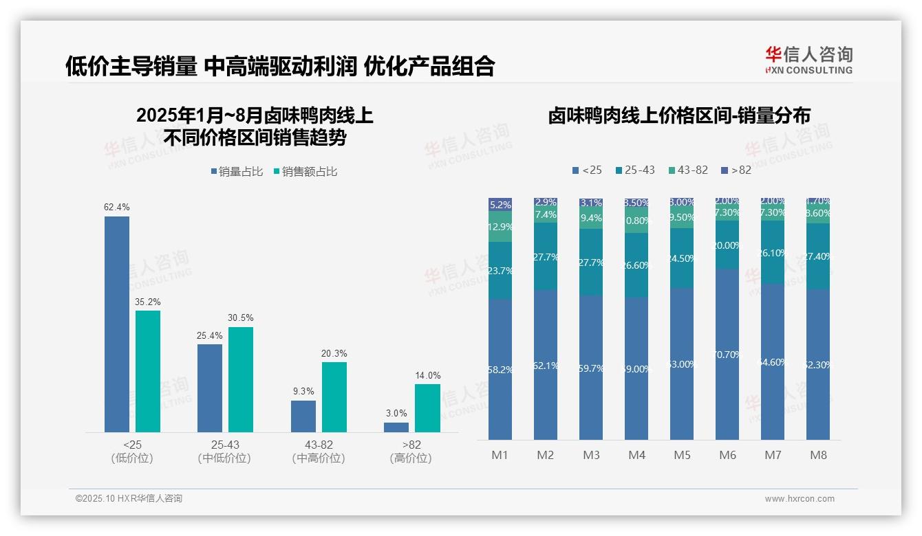 华信人咨询报告核心结论：抖音占据卤味鸭肉销售56.7%份额-2025年10月-卤味鸭肉-38