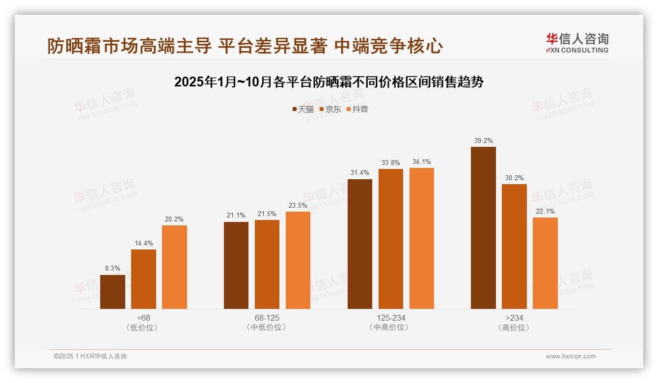 华信人咨询权威发布：防晒霜女性消费者占比62%撬动品牌增长新支点-2026年1月-防晒霜-38