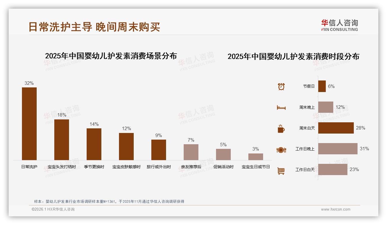 华信人咨询年度复盘：70%以上复购率仅53%，婴幼儿护发素品牌黏性缺口巨大-2026年1月-婴幼儿护发素-38