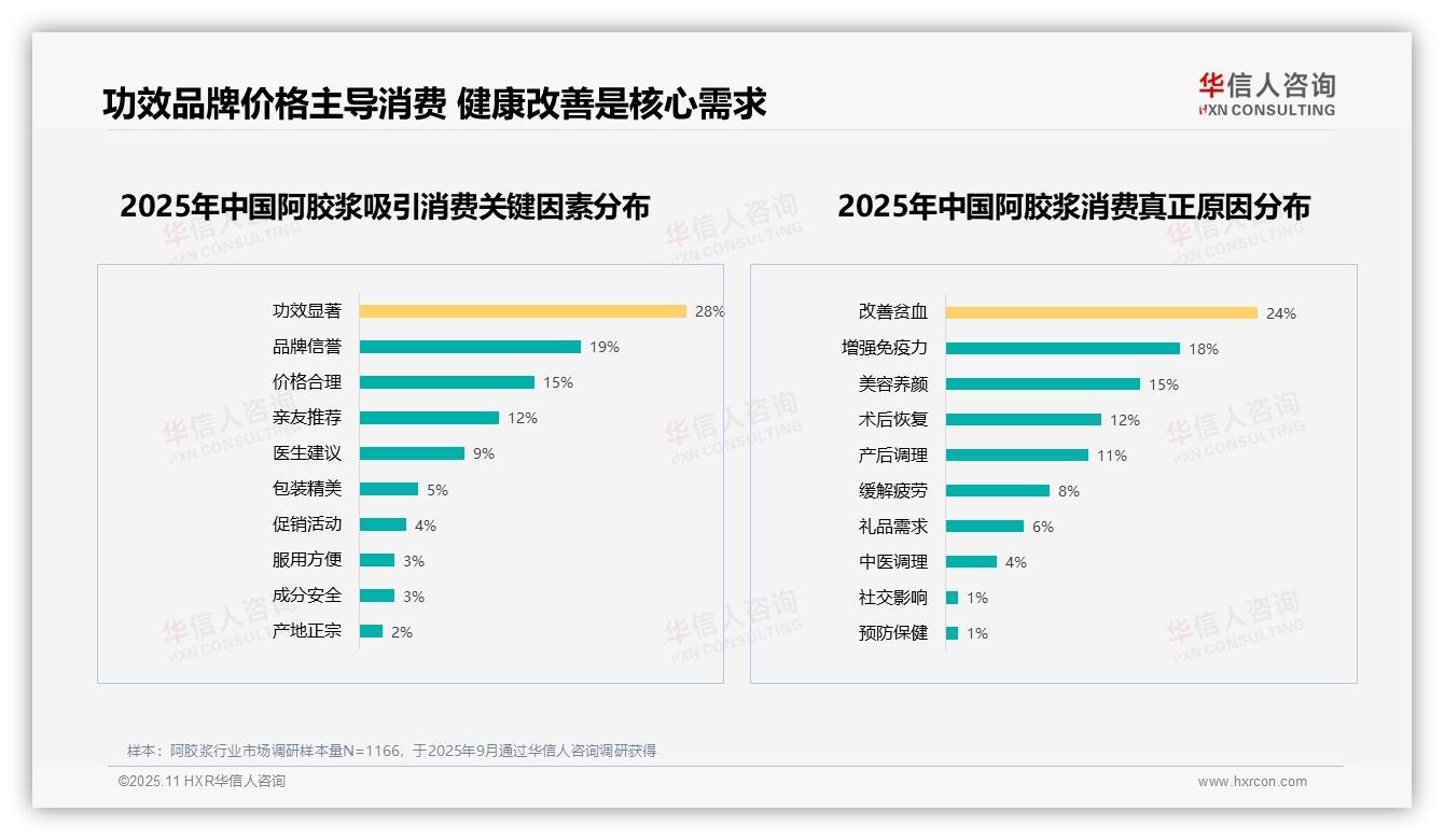 功效显著吸引28%消费者：这一结论来自华信人咨询权威报告-2025年11月-阿胶浆-38