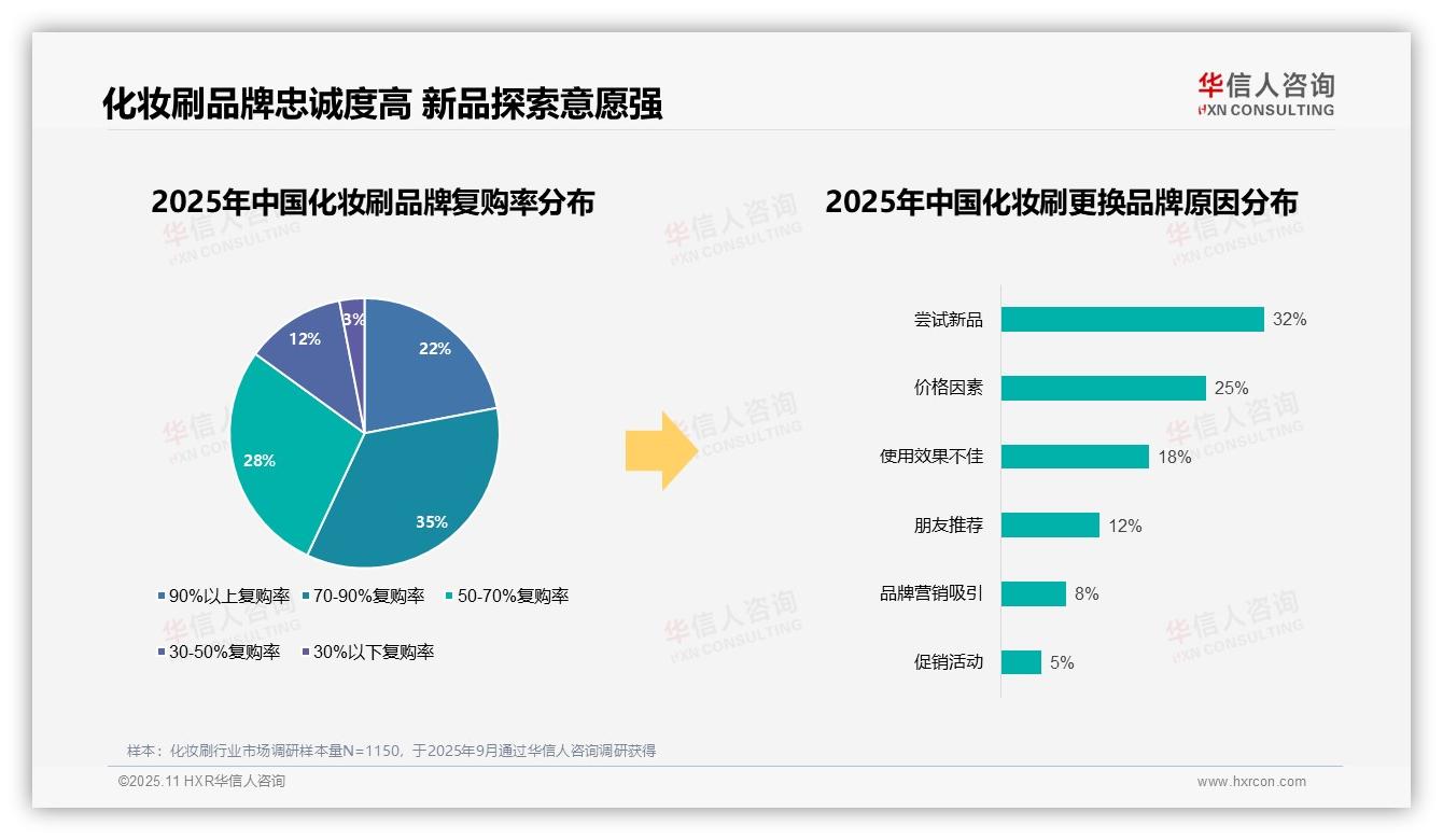 数据说话：华信人咨询报告指出68%消费者偏好国产品牌化妆刷-2025年11月-化妆刷-38