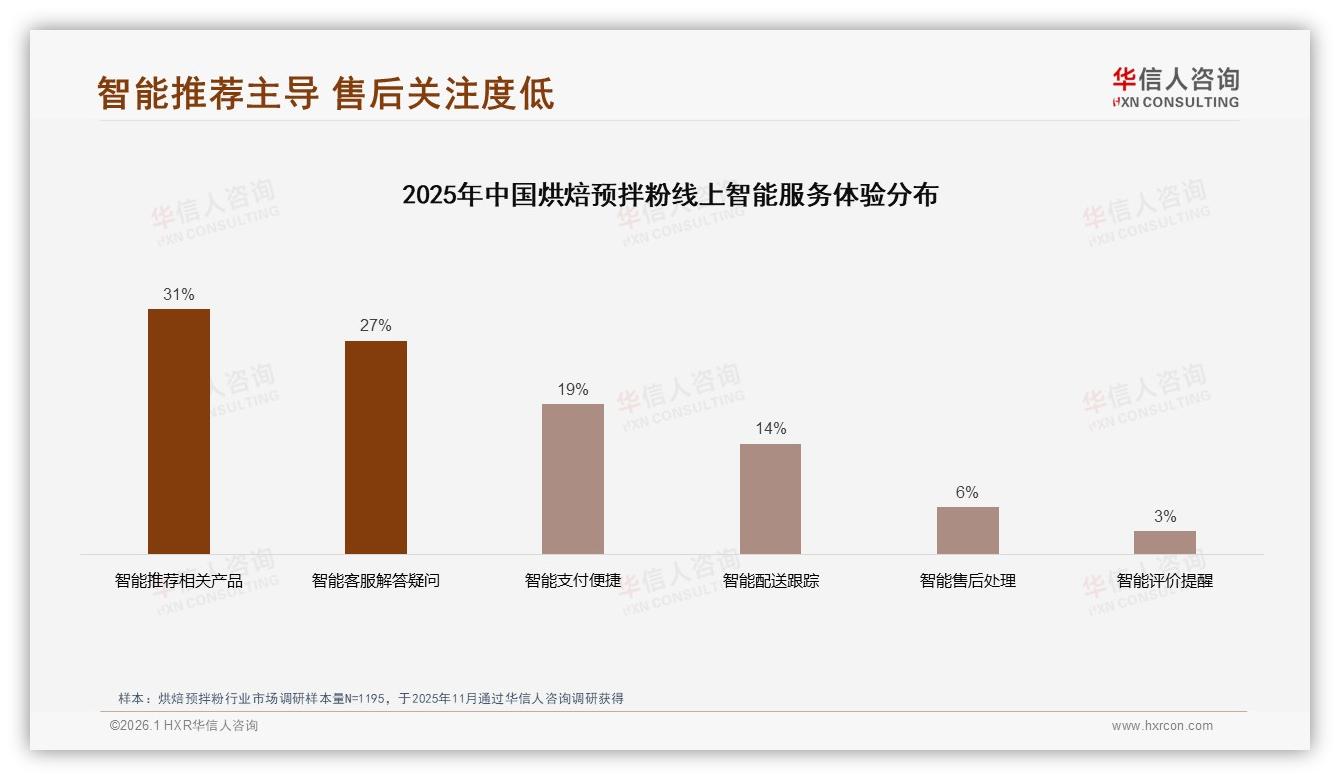 华信人咨询数据洞察：200~500克规格38%占比烘焙预拌粉，家庭装痛点如何破解-2026年1月-烘焙预拌粉-38