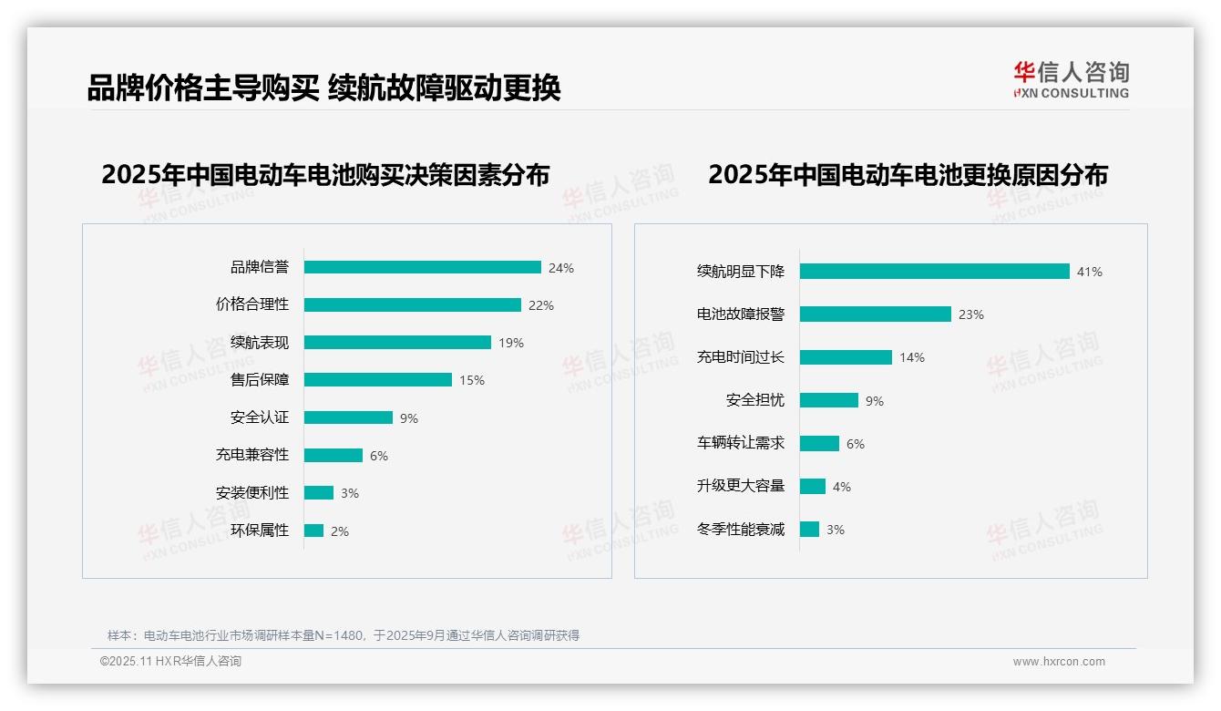 41%消费者更换电池因续航下降，该趋势获华信人咨询报告支持-2025年11月-电动车电池-38