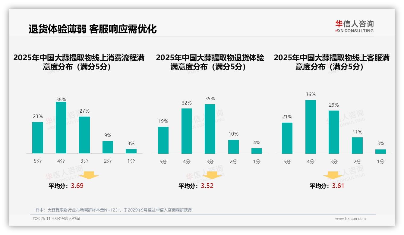 行业风向：华信人咨询报告提出32%消费者信赖亲友推荐驱动购买-2025年11月-大蒜提取物-38