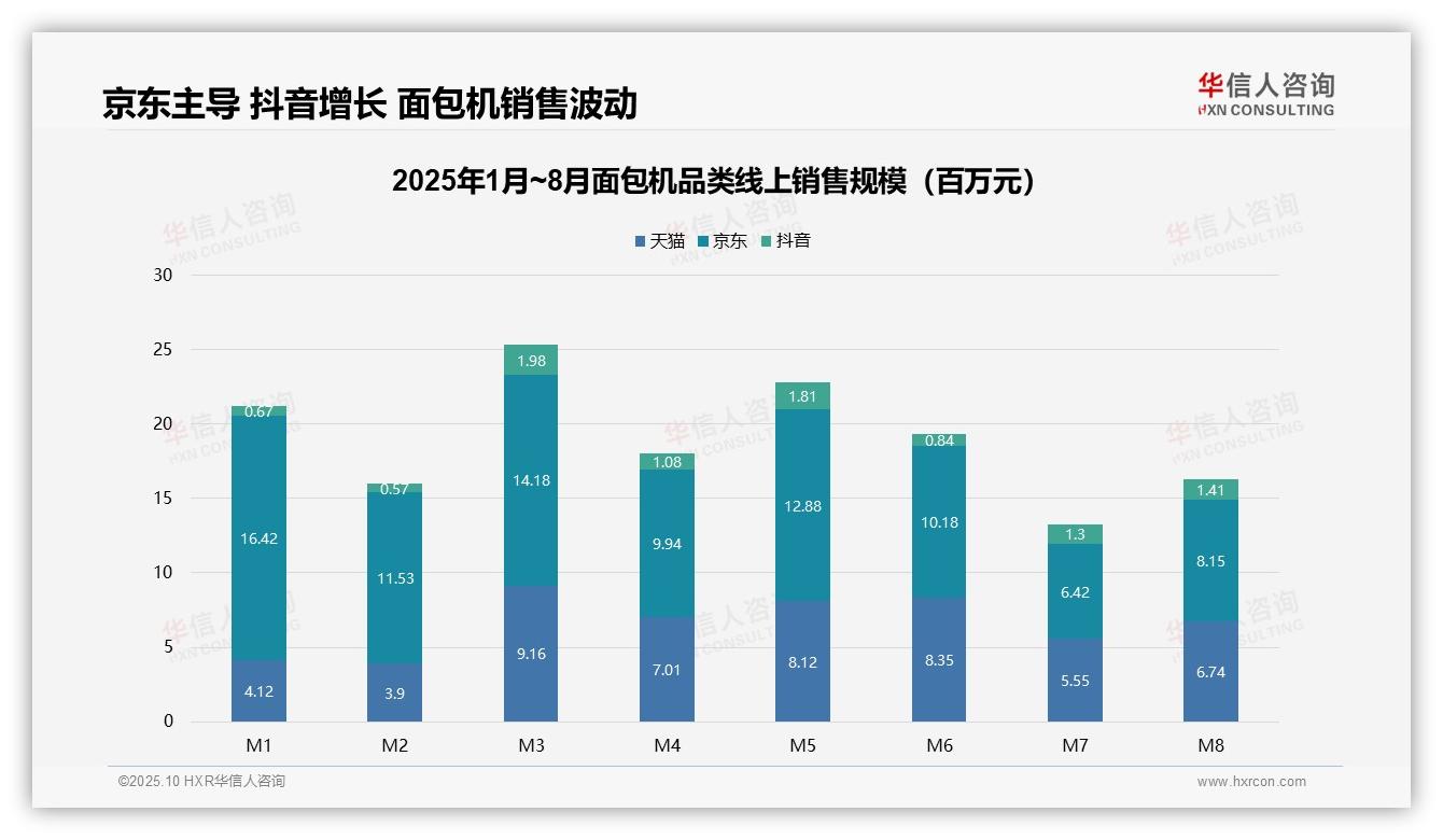 京东渠道销售额占比61%，华信人咨询报告给出权威数据-2025年10月-面包机-38