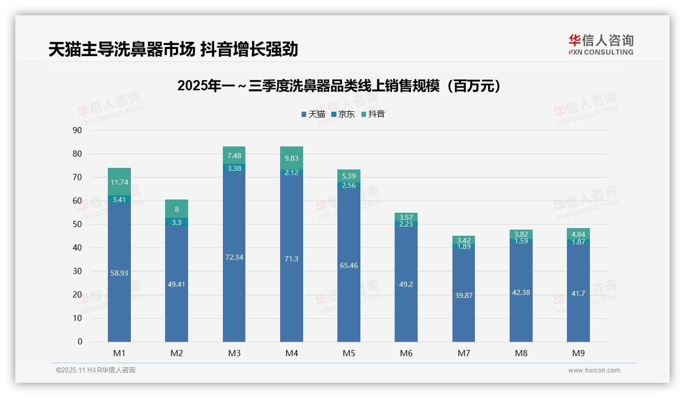 数据说话：华信人咨询报告指出洗鼻器市场73.2%销量来自低价产品-2025年11月-洗鼻器-38