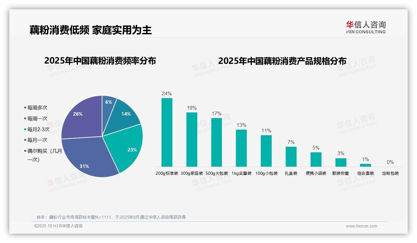 58%女性主导藕粉消费——华信人咨询数据解读-2025年10月-藕粉-38