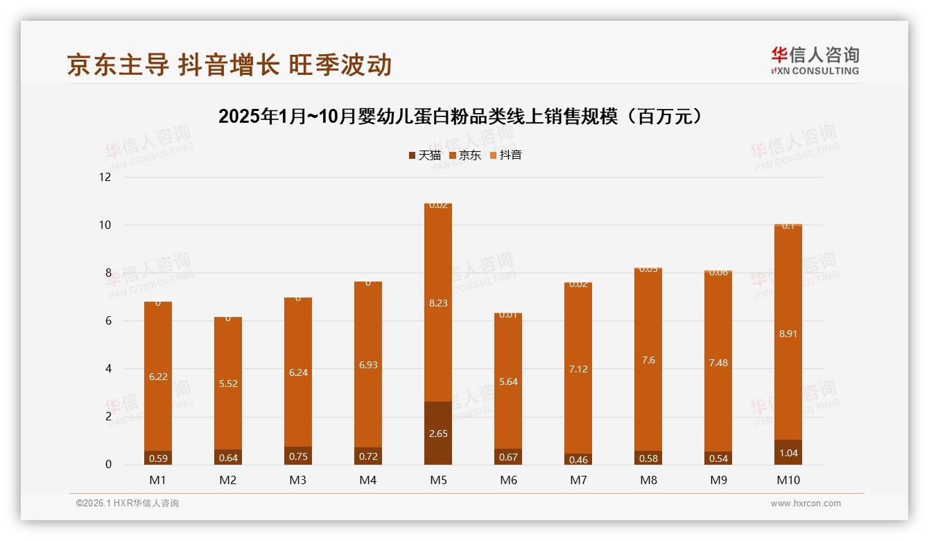 婴幼儿蛋白粉京东占80%销售额，抖音增速240倍——华信人咨询热点快读-2026年1月-婴幼儿蛋白粉-38
