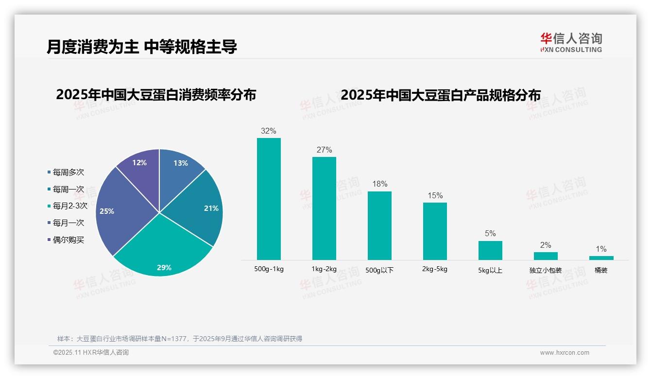 重磅发现：42%消费者因健康需求购买大豆蛋白，华信人咨询报告发布-2025年11月-大豆蛋白-38