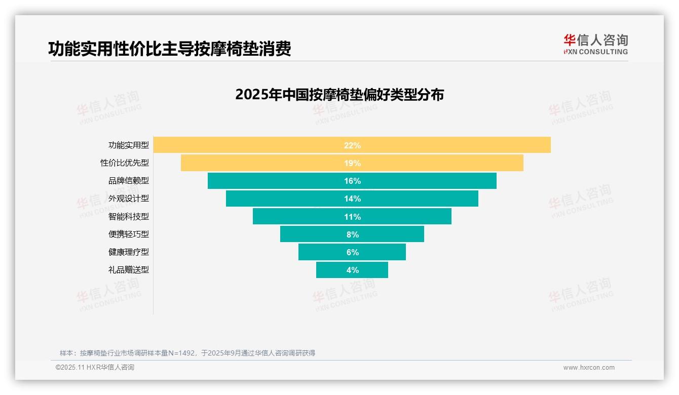 华信人咨询报告首次披露：按摩效果24%成首要吸引因素-2025年11月-按摩椅垫-38