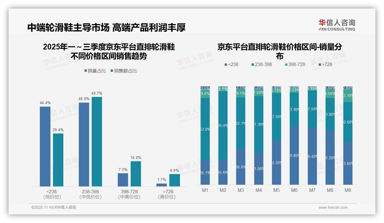 决策参考：华信人咨询报告强调76.9%直排轮滑鞋消费者选择低价产品-2025年11月-直排轮滑鞋-38