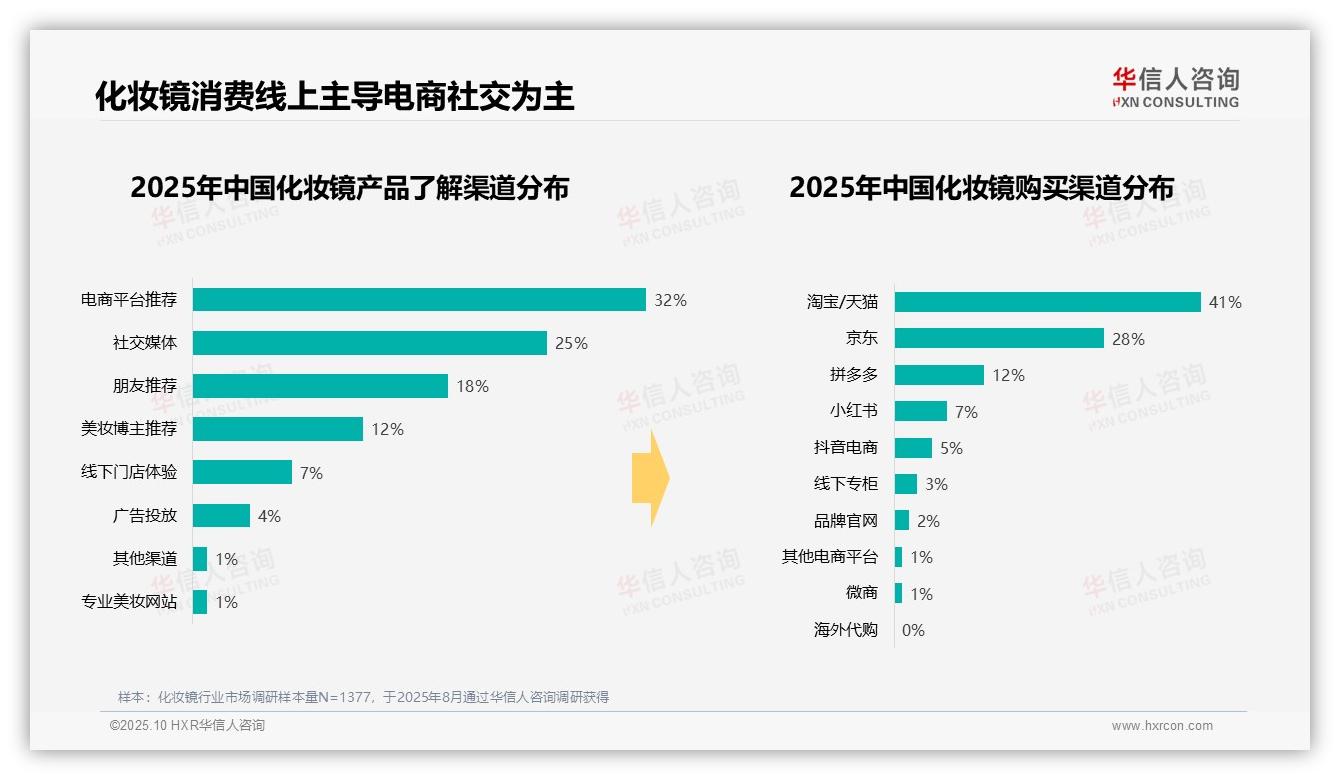 华信人咨询报告出炉，指出41%消费者偏好中端价位化妆镜-2025年10月-化妆镜-38