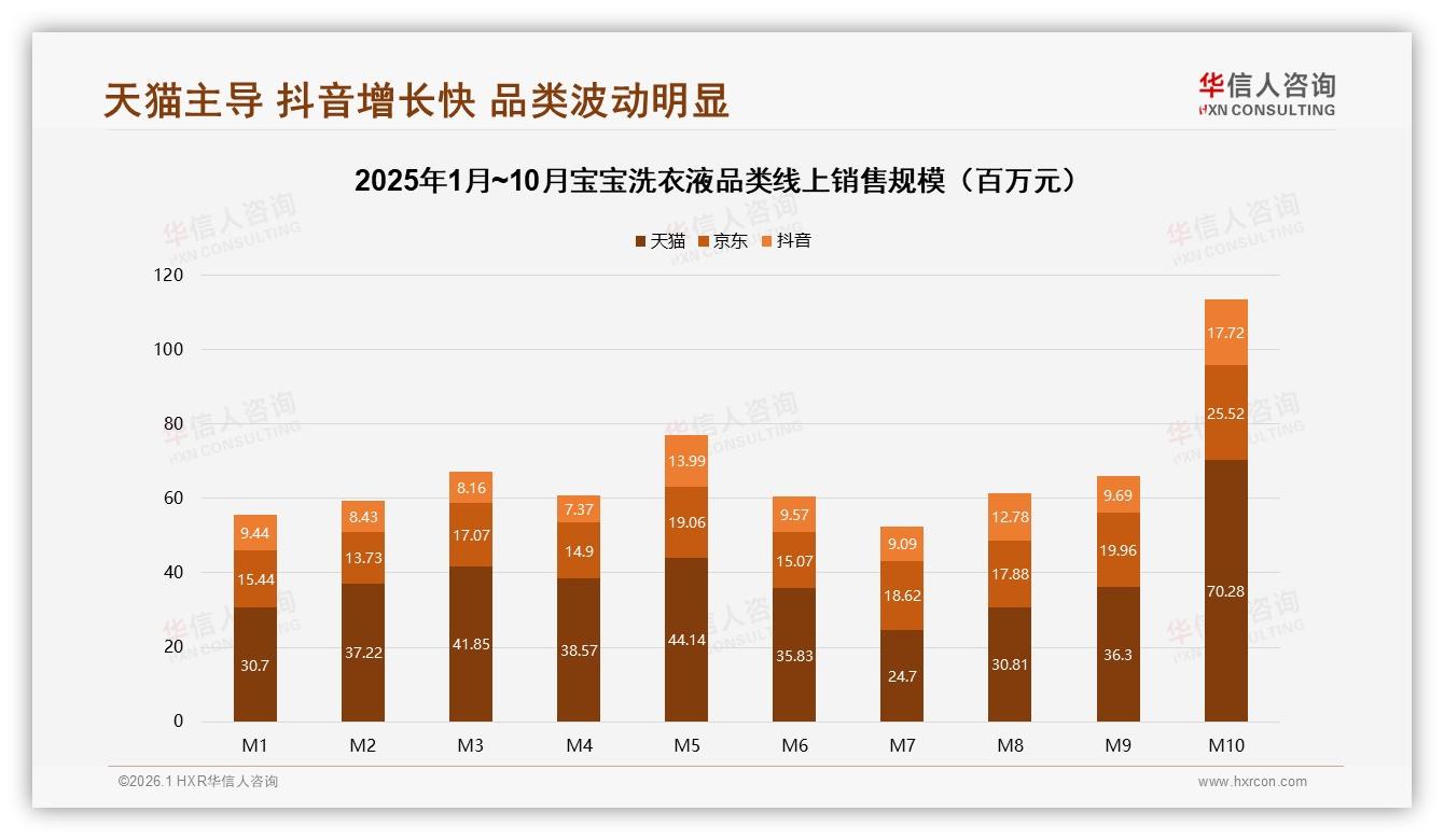 华信人咨询数据洞察：宝宝洗衣液天猫54%份额领先，抖音87.8%增幅最快-2026年1月-宝宝洗衣液-38