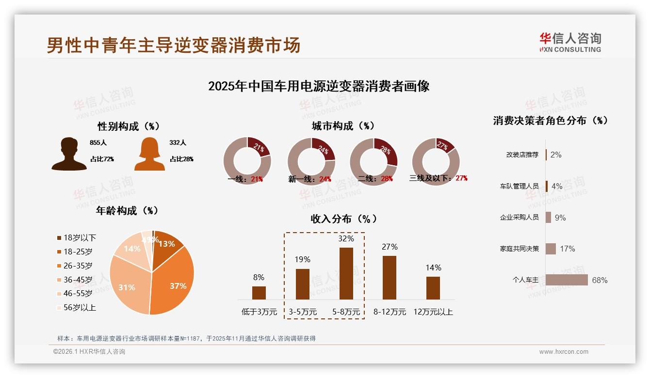 车用电源逆变器线上销售天猫54%，京东16%，华信人咨询：多平台价格错位布局策略-2026年1月-车用电源逆变器-38