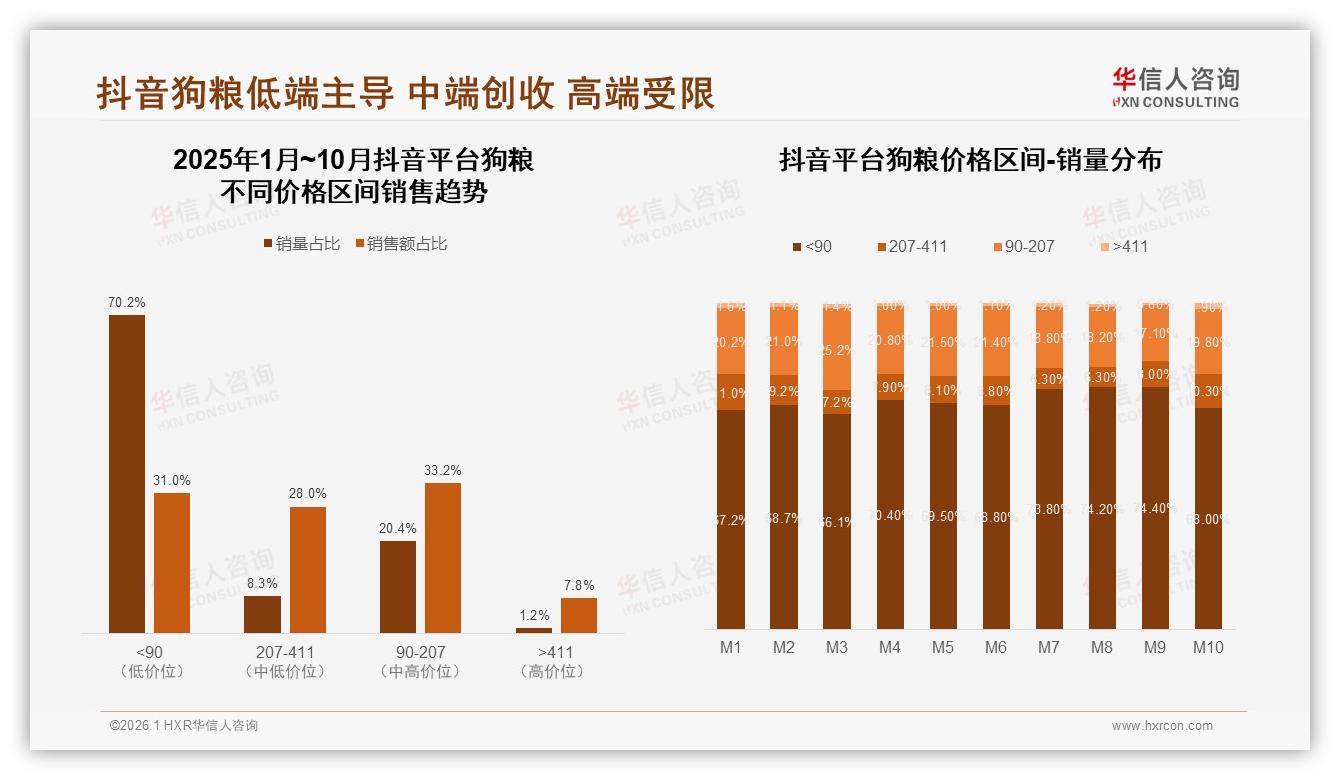华信人咨询趋势雷达：每月购买38%高频刚需，袋装52%最便利-2026年1月-狗粮-38