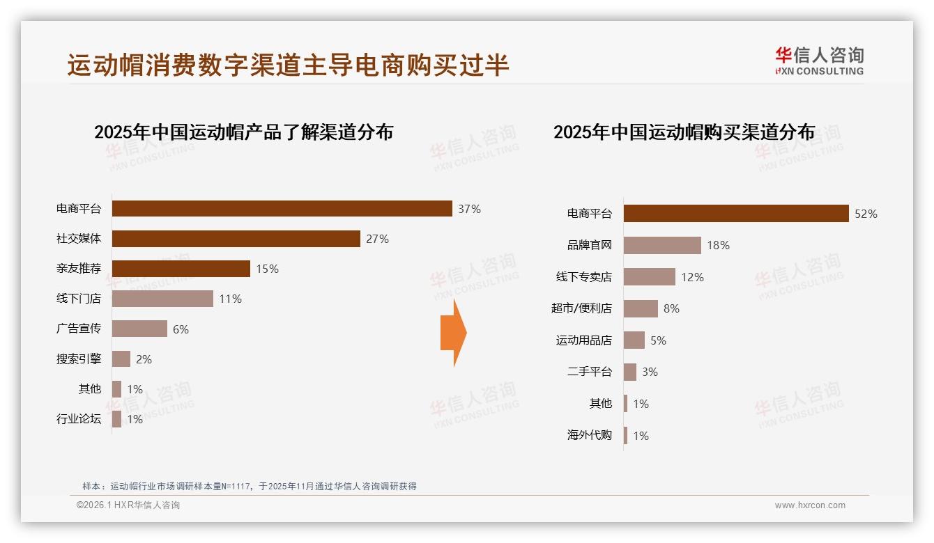 52%运动帽线上成交电商独占渠道37%信息来源同步迁移——华信人咨询年度复盘-2026年1月-运动帽-38