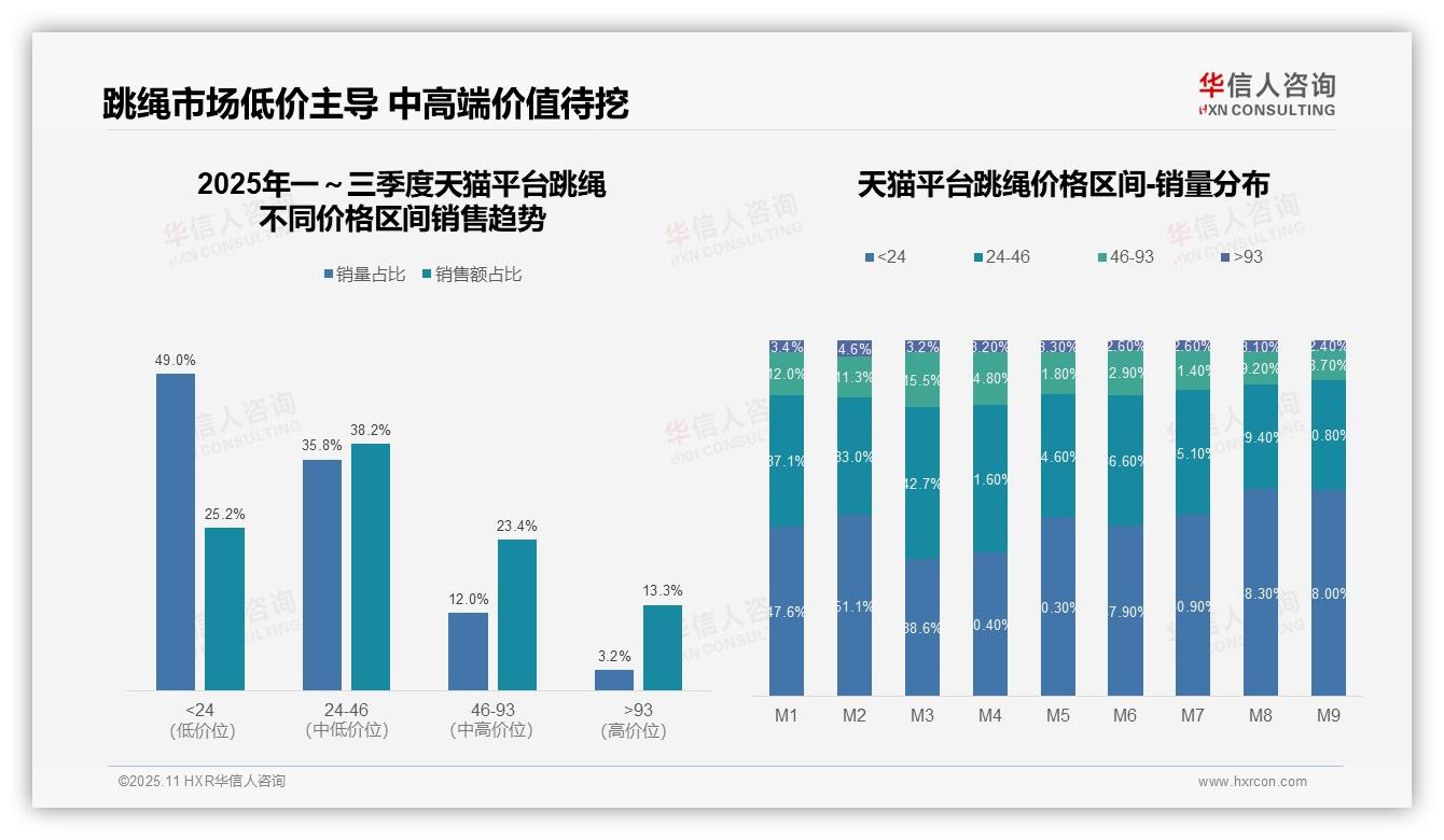 决策参考：华信人咨询报告强调低价产品销量占比60.5%-2025年11月-跳绳-38