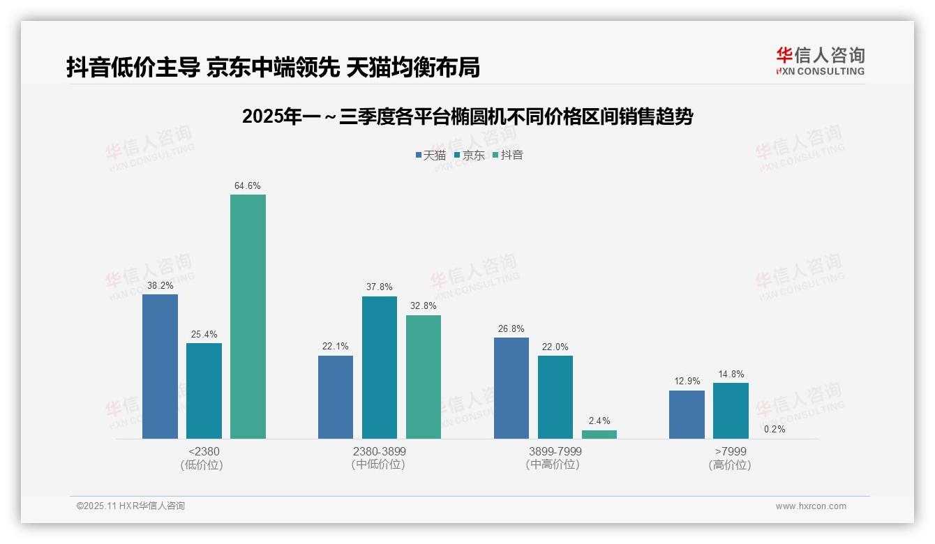 重磅发现：抖音椭圆机低价产品占比64.6%，华信人咨询报告发布-2025年11月-椭圆机-38