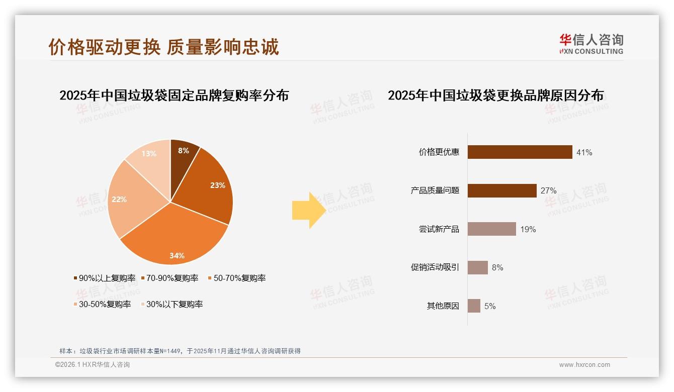 华信人咨询垃圾袋品类年报：52%用户面对涨价仍忠诚，促销依赖度67%-2026年1月-垃圾袋-38