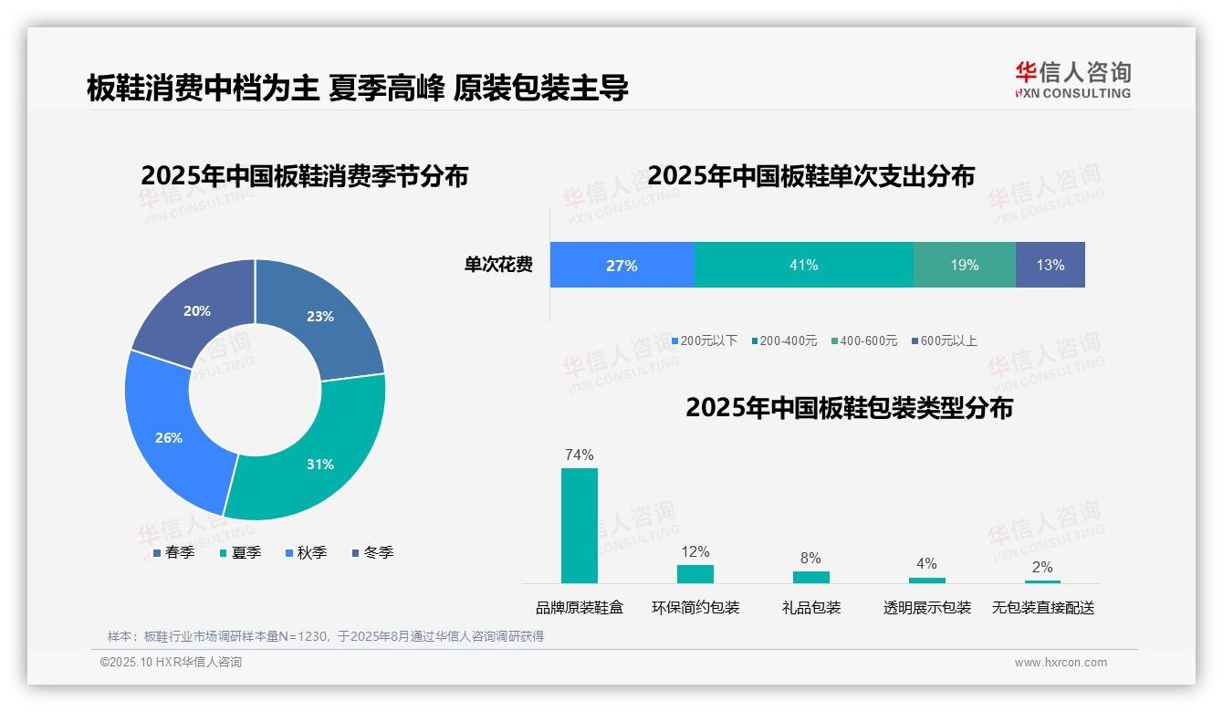 74%消费者青睐品牌原装鞋盒——华信人咨询趋势报告摘要-2025年10月-板鞋-38