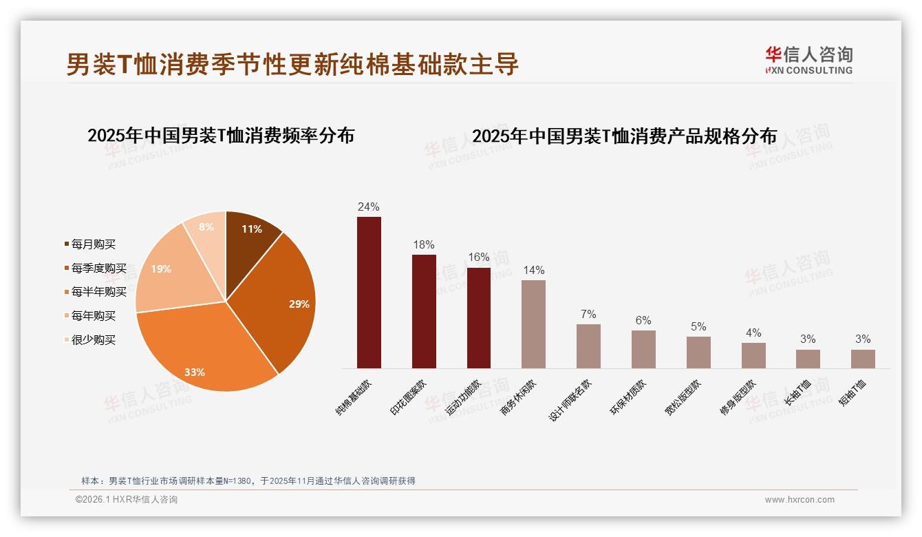 华信人咨询趋势雷达：每半年33%消费者换季买男装T恤，纯棉基础款占24%最热销-2026年1月-男装T恤-38