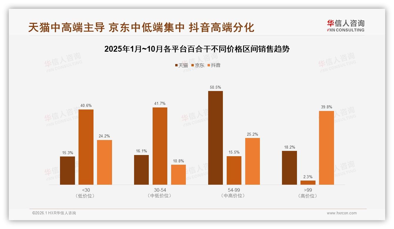 淘宝天猫33%渠道领跑，百合干线上渗透率碾压线下-2026年1月-百合干-38