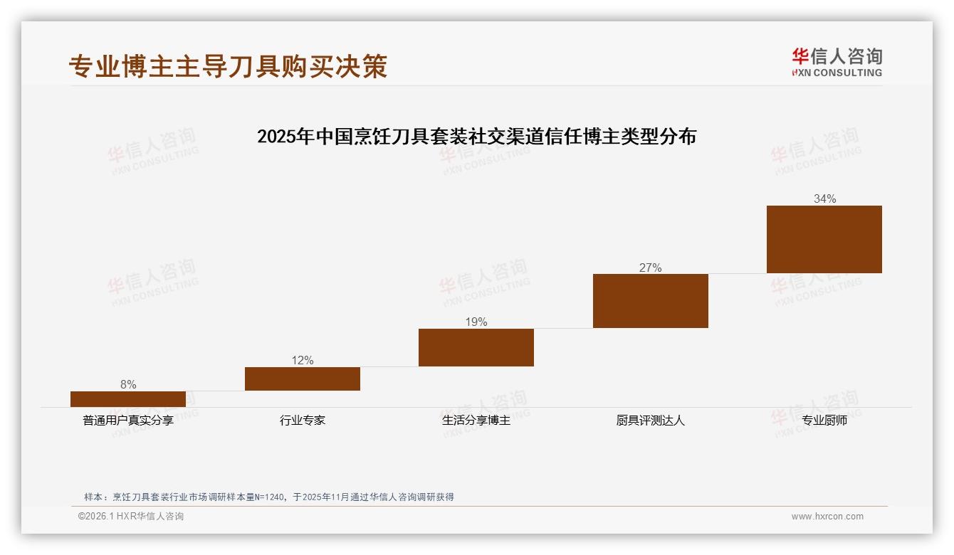 华信人咨询权威发布：国产烹饪刀具套装占比68%，品质升级正当时-2026年1月-烹饪刀具套装-38