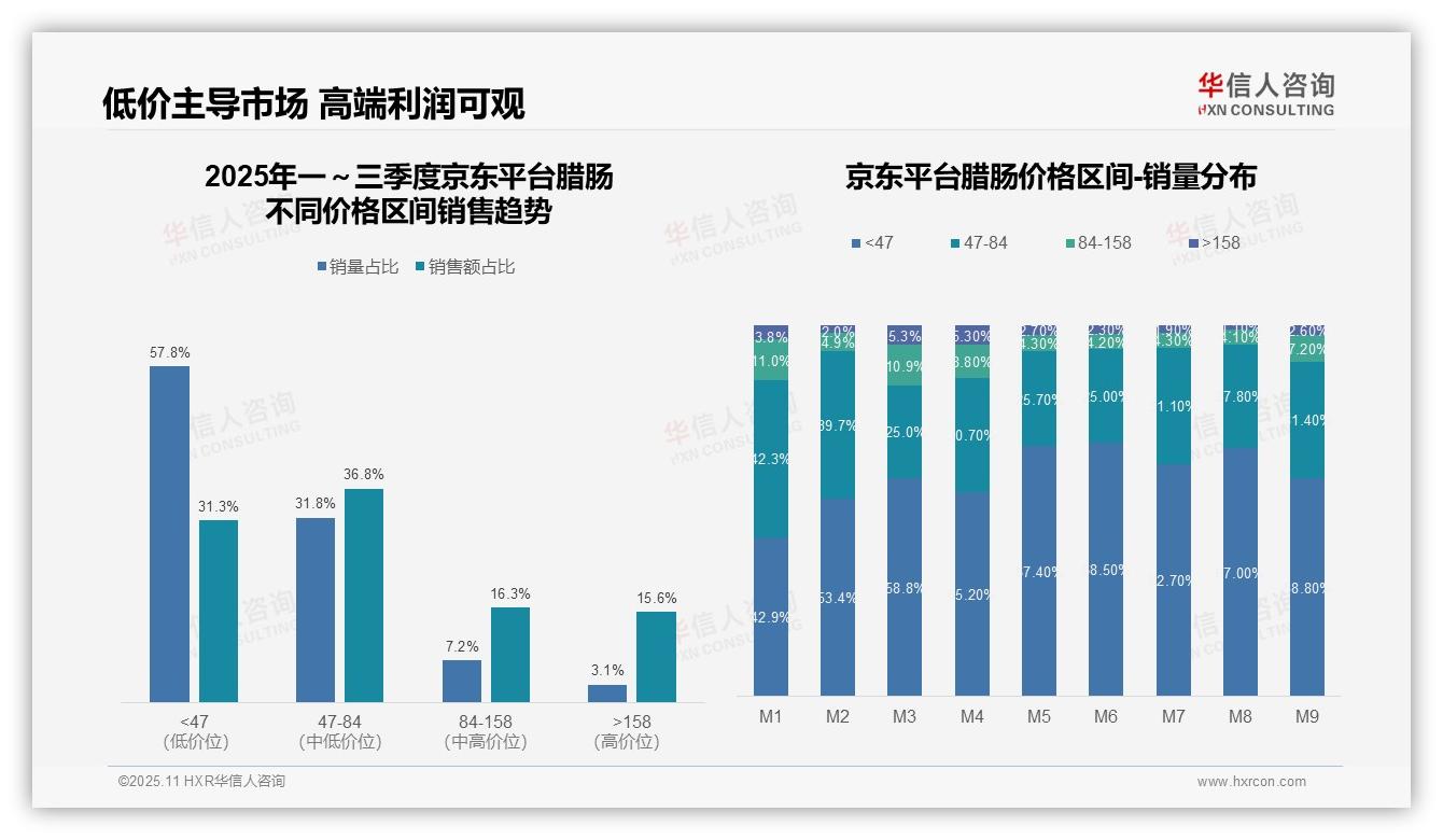 华信人咨询报告核心结论：腊肠市场54.9%销量来自低价产品-2025年11月-腊肠-38
