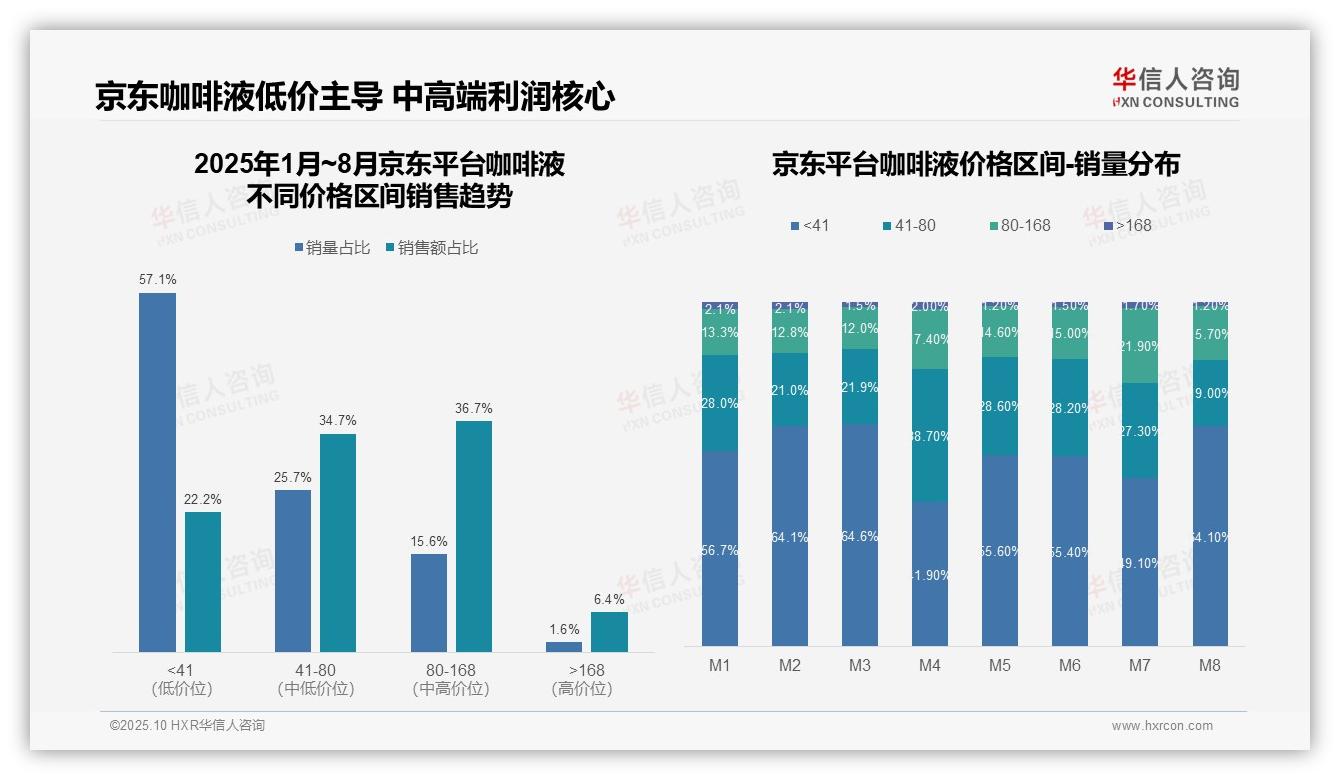 华信人咨询发布专项报告：抖音咖啡液高端销售占比49.6%-2025年10月-咖啡液-38