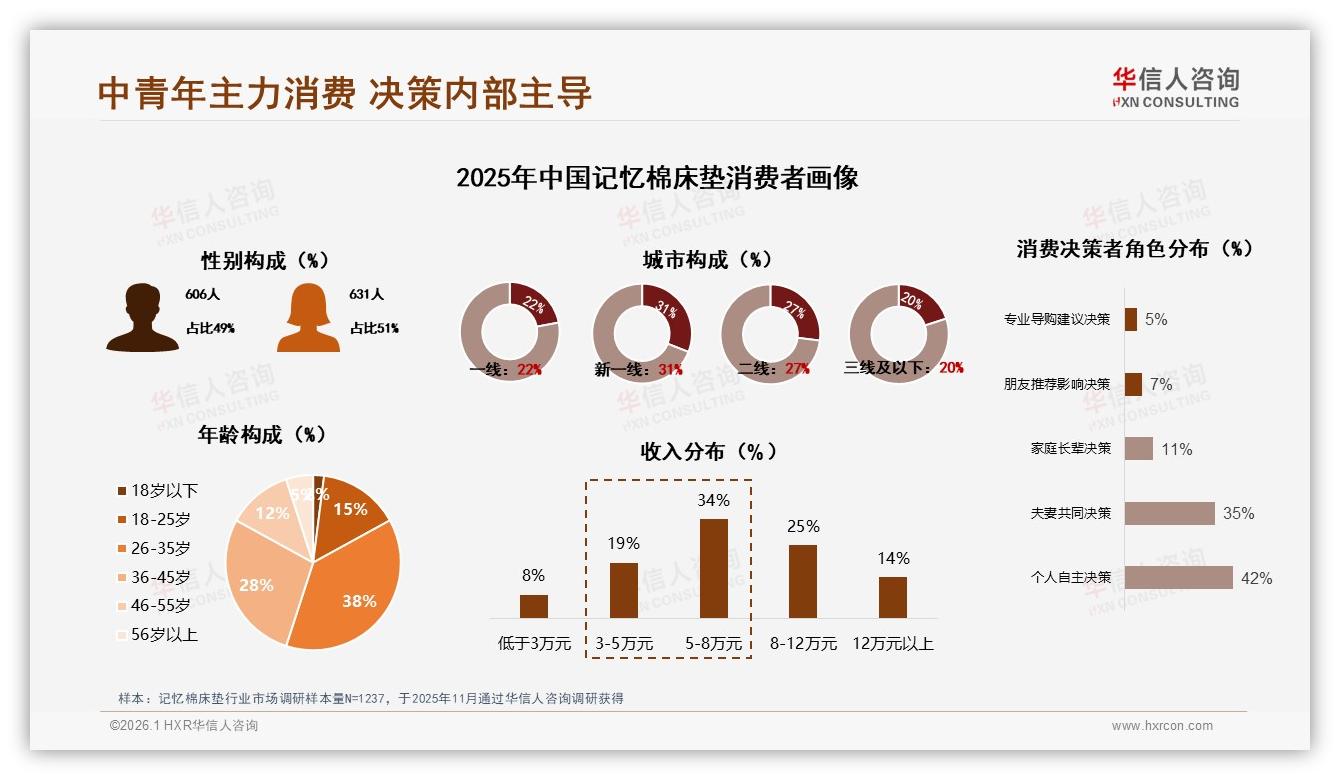 华信人咨询记忆棉床垫品类年报：26-35岁消费者占38%首购驱动，锁定1500~3500元价格带-2026年1月-记忆棉床垫-38
