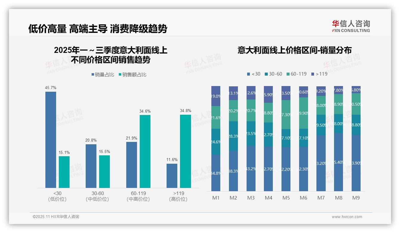 高端意大利面贡献69.4%线上销售额——华信人咨询独家报告-2025年11月-意大利面-38