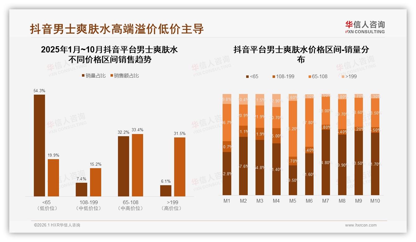 男士爽肤水42%销量来自京东，抖音高端溢价31.5%销售额仅6.1%销量——华信人咨询数据洞察-2026年1月-男士爽肤水-38