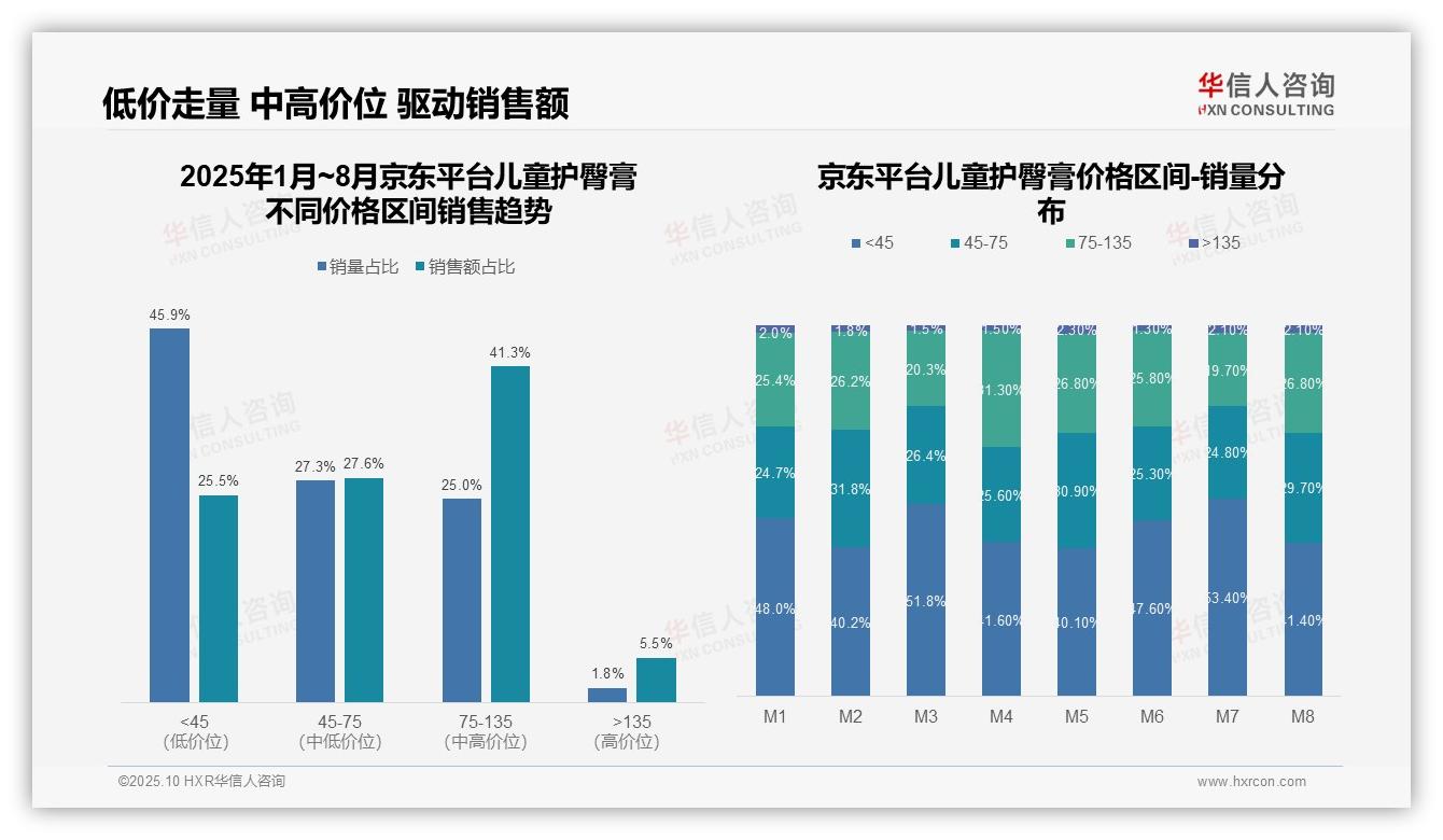 数据说话：华信人咨询报告指出天猫高端儿童护臀膏占比21.9%-2025年10月-儿童护臀膏-38